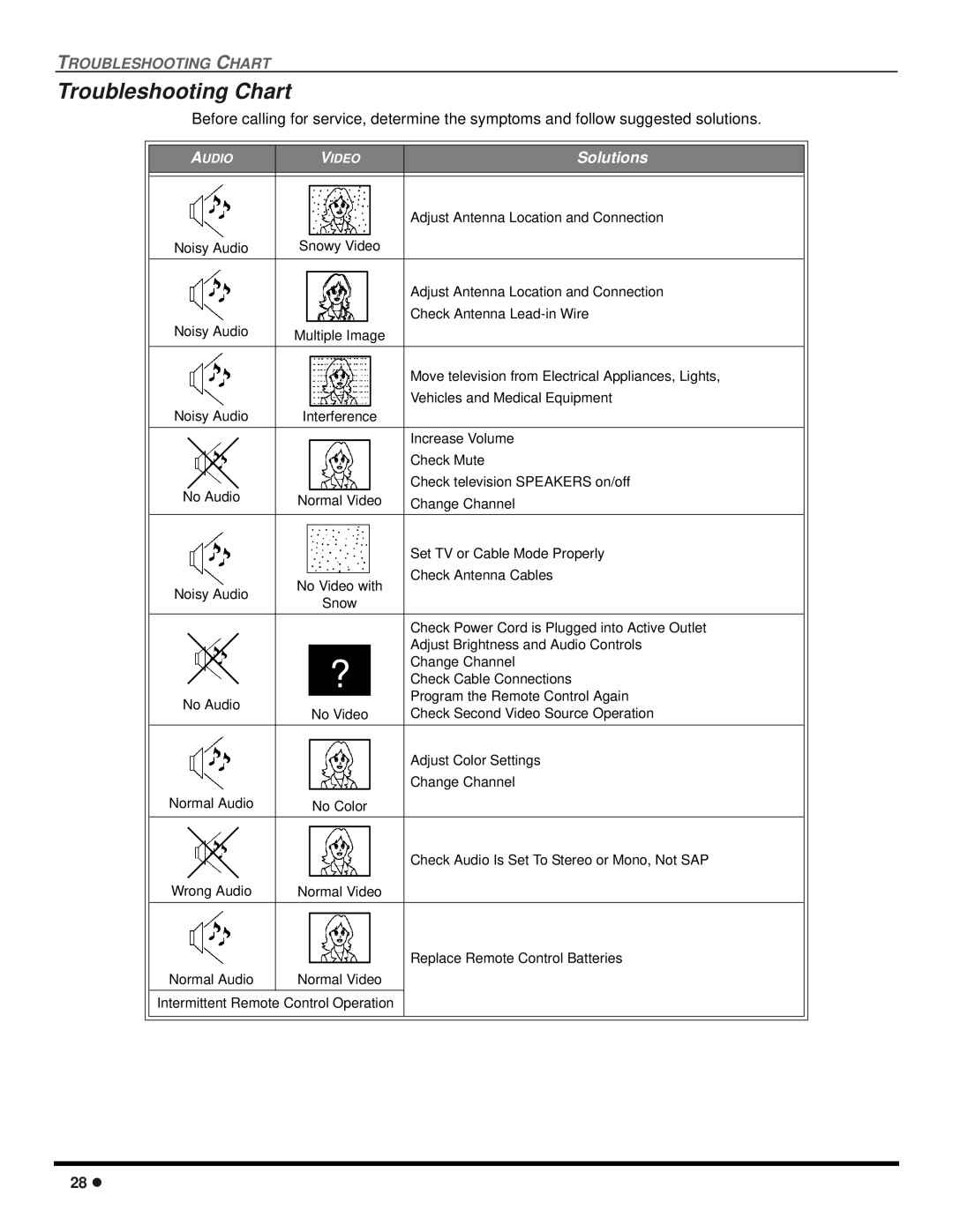 Quasar SP-3235 operating instructions Troubleshooting Chart, Solutions 