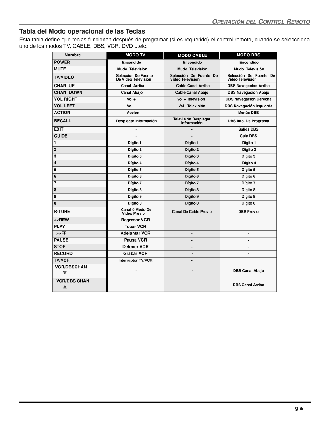 Quasar SP-3235 operating instructions Tabla del Modo operacional de las Teclas, Modo TV Modo Cable Modo DBS 