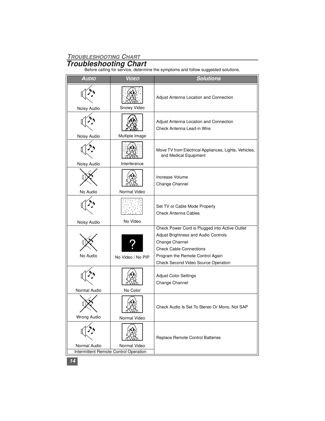 Quasar SP3234, SP3234U manual Troubleshooting Chart, Solutions 