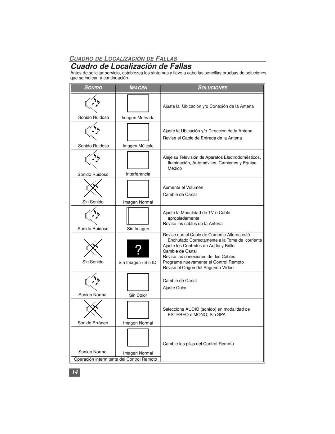 Quasar SP3234, SP3234U manual Cuadro de Localización de Fallas, Sonido Imagen Soluciones 