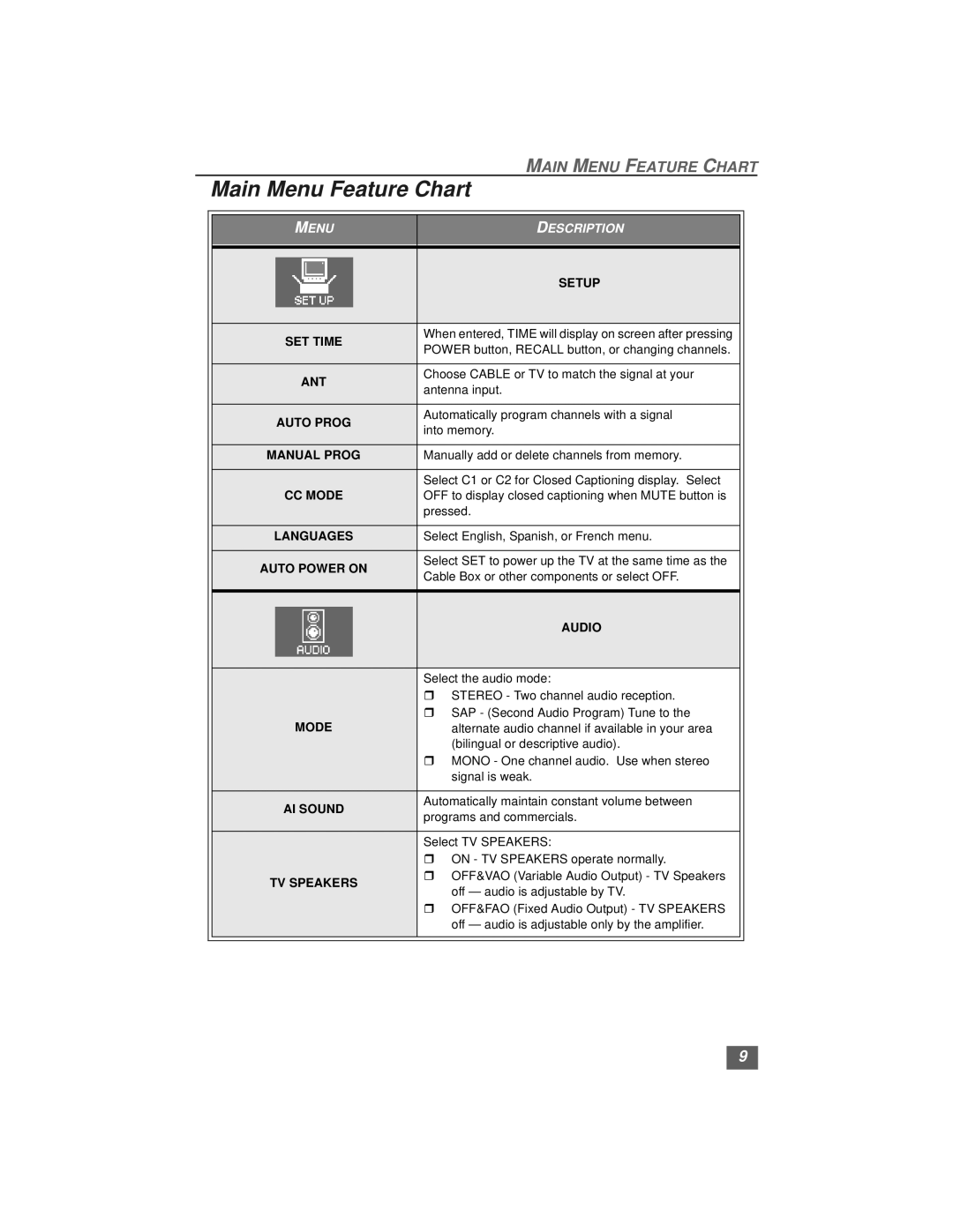 Quasar SP3234, SP3234U manual Main Menu Feature Chart, Setup SET Time 