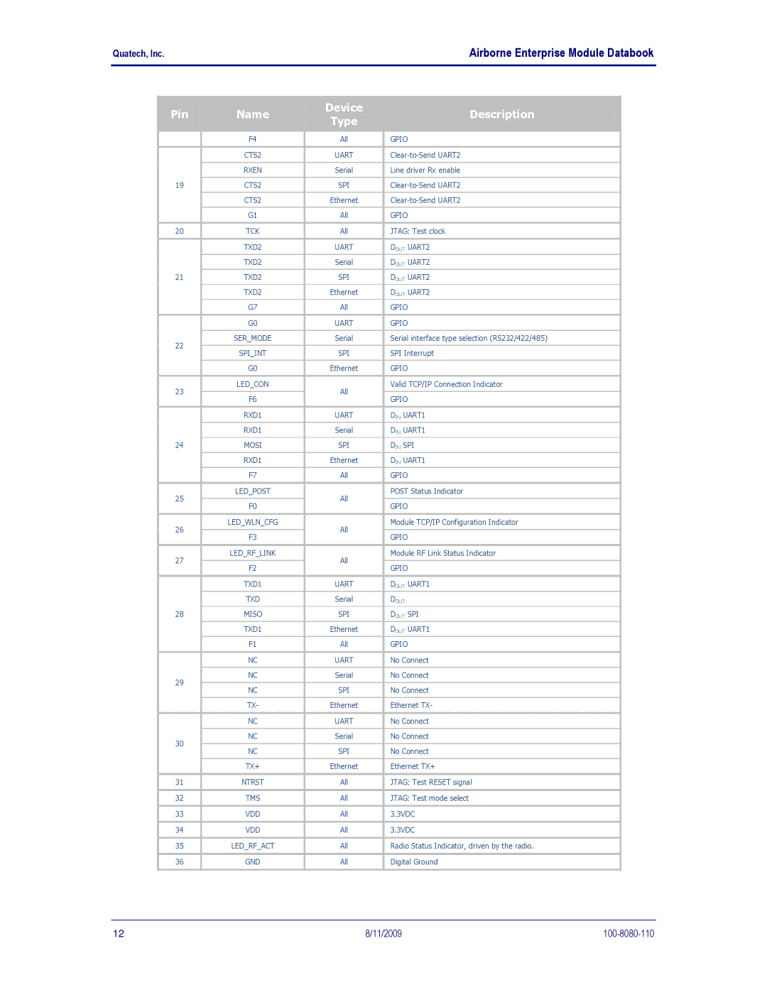 Quatech 802.11B/G manual Gpio CTS2 Uart 