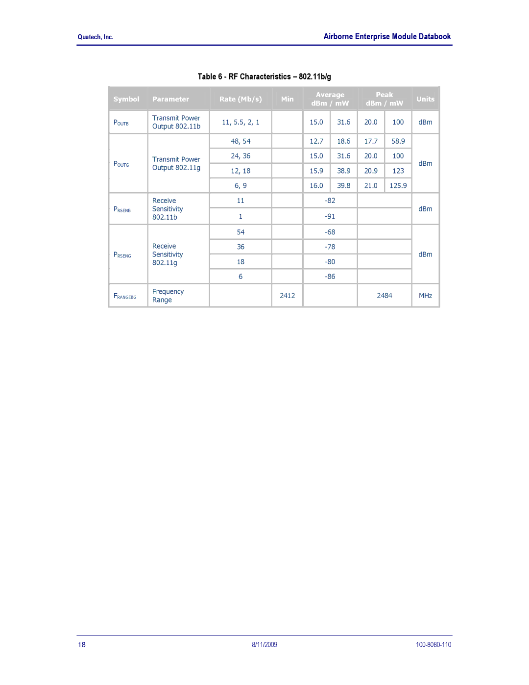 Quatech 802.11B/G manual RF Characteristics 802.11b/g, Symbol Parameter Rate Mb/s Min Average Peak Units DBm / mW 