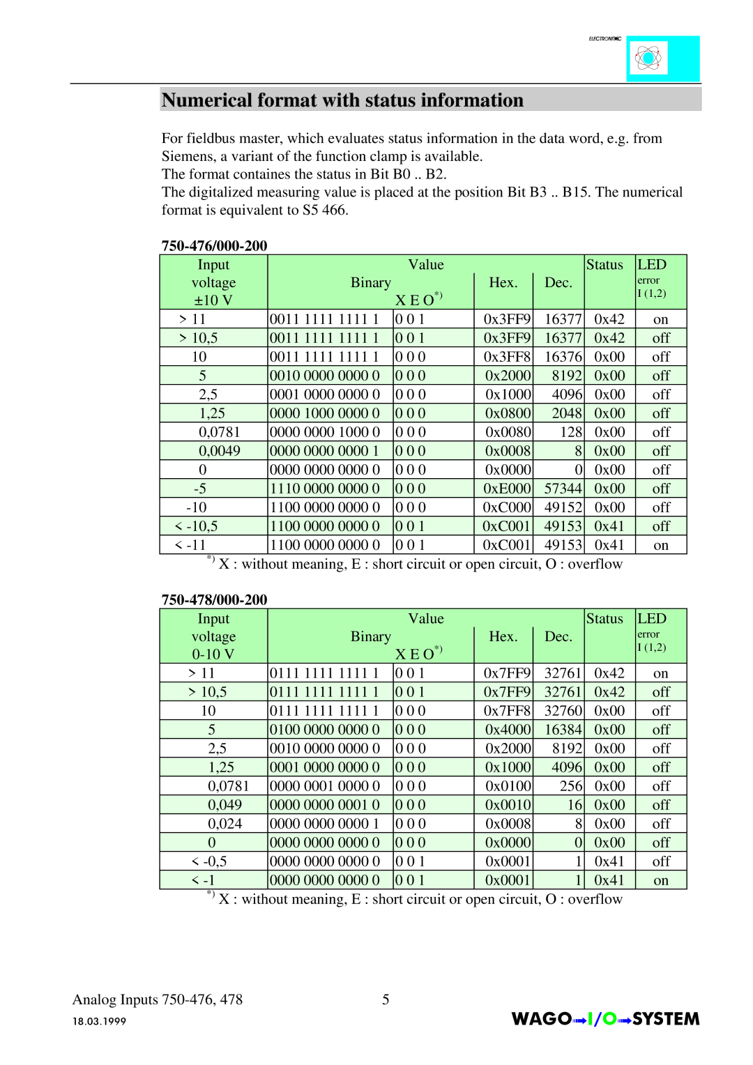 Quatech INTERBUS S manual Numerical format with status information, 750-476/000-200 