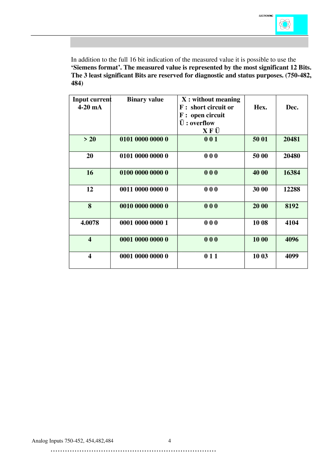 Quatech INTERBUS S manual Numerical format for Siemens 