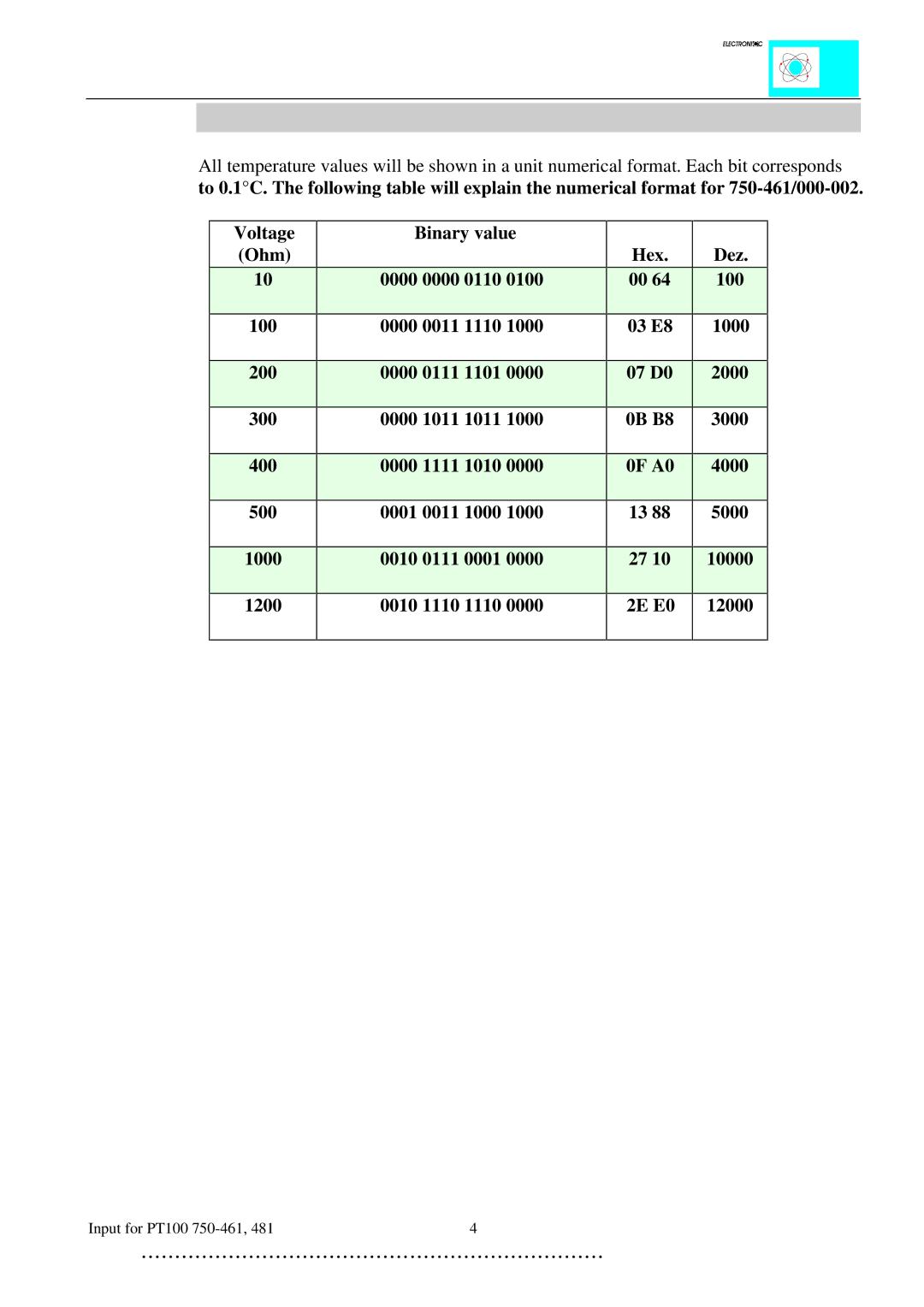 Quatech INTERBUS S manual Numerical format for 750-461/000-002 