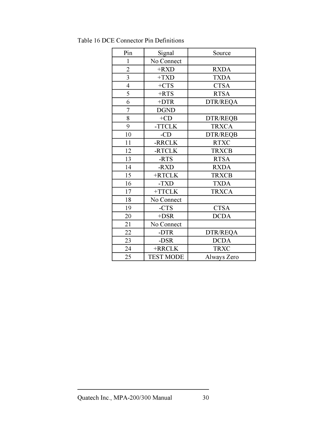 Quatech MPA-200/300, RS-422/485 user manual CTS Ctsa +DSR Dcda, DTR DTR/REQA DSR Dcda +RRCLK Trxc Test Mode 