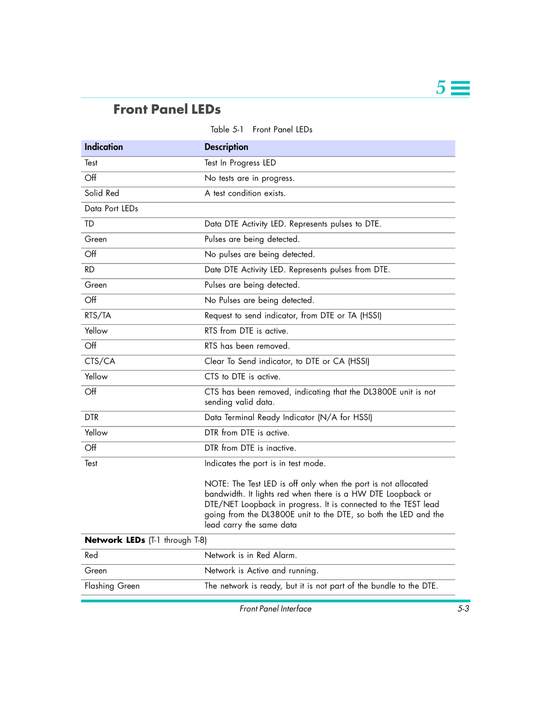 Quick Eagle Networks DL3800E manual Front Panel LEDs, Indication Description, Rts/Ta, Cts/Ca, Dtr 