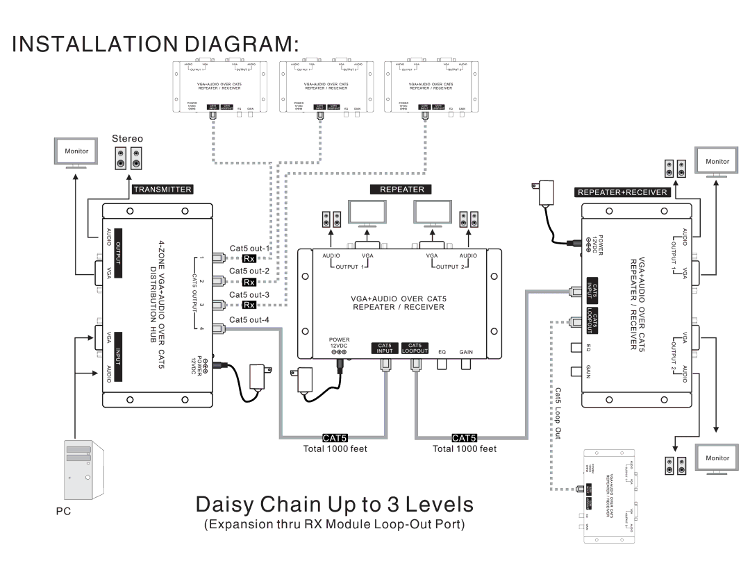 QVS VA-EXR, VA-EXK user manual Daisy Chain Up to 3 Levels 