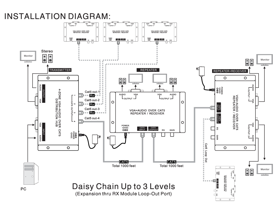 QVS VA-EXR, VA-EXK user manual INSTALLATION DIAGRAM Daisy Chain Up to 3 Levels, Expansion thru RX Module Loop-Out Port 