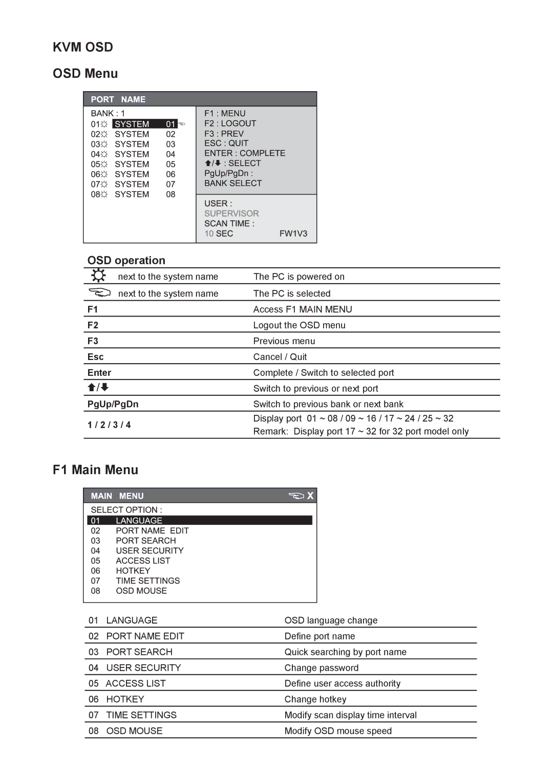 Rackmount Solutions CV-1602, CV-802 user manual OSD Menu, F1 Main Menu, OSD operation 