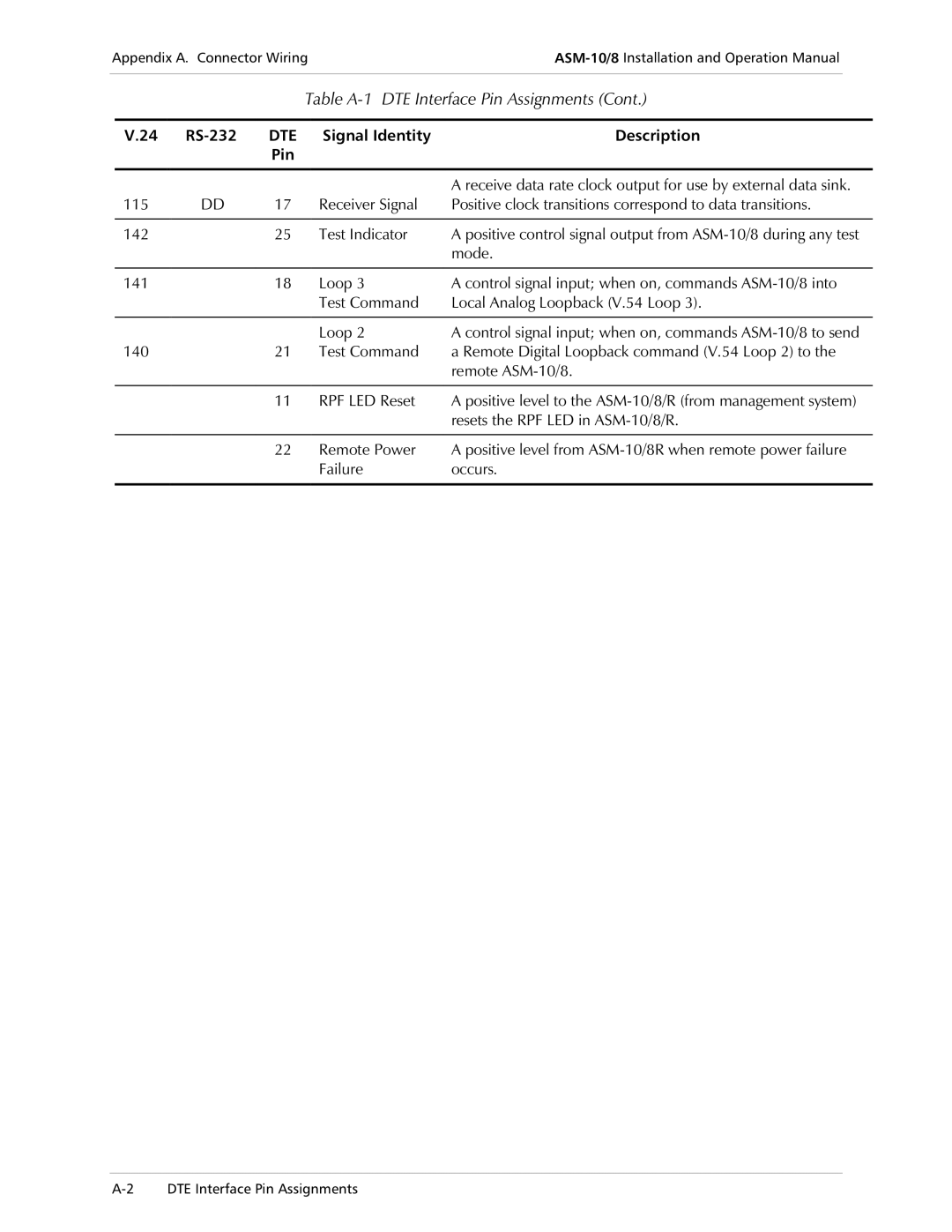 RAD Data comm ASM-10/8 operation manual 7DEOH$7,QWHUIDFH3LQ$VVLJQPHQWV&RQW, 7HVW&RPPDQG 