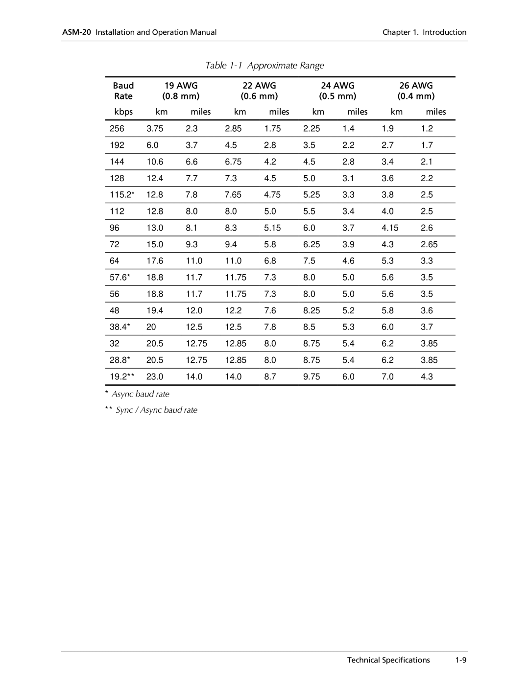 RAD Data comm ASM-20 operation manual Approximate Range, Baud 19 AWG 22 AWG 24 AWG 26 AWG Rate 