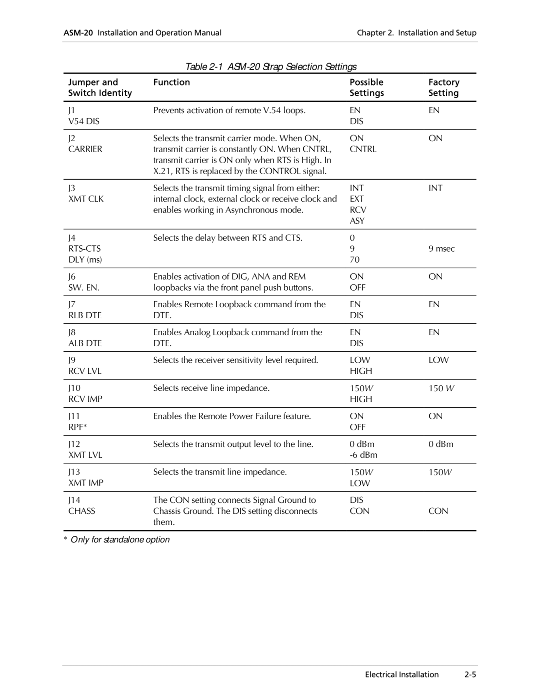 RAD Data comm ASM-20 Strap Selection Settings, Jumper Function Possible Factory Switch Identity Settings 