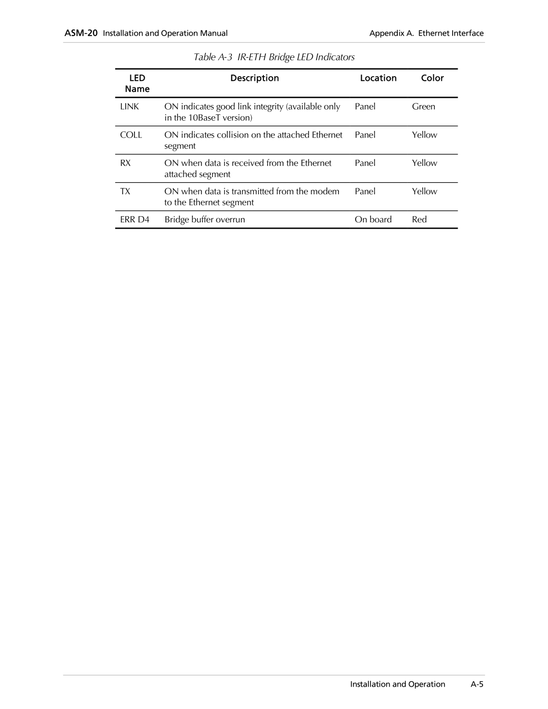 RAD Data comm ASM-20 operation manual Table A-3 IR-ETH Bridge LED Indicators, Description Location Color Name 