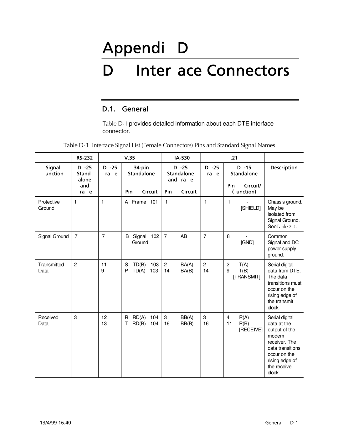 RAD Data comm ASM-20 operation manual Appendix D DTE Interface Connectors, Pin Circuit Function 