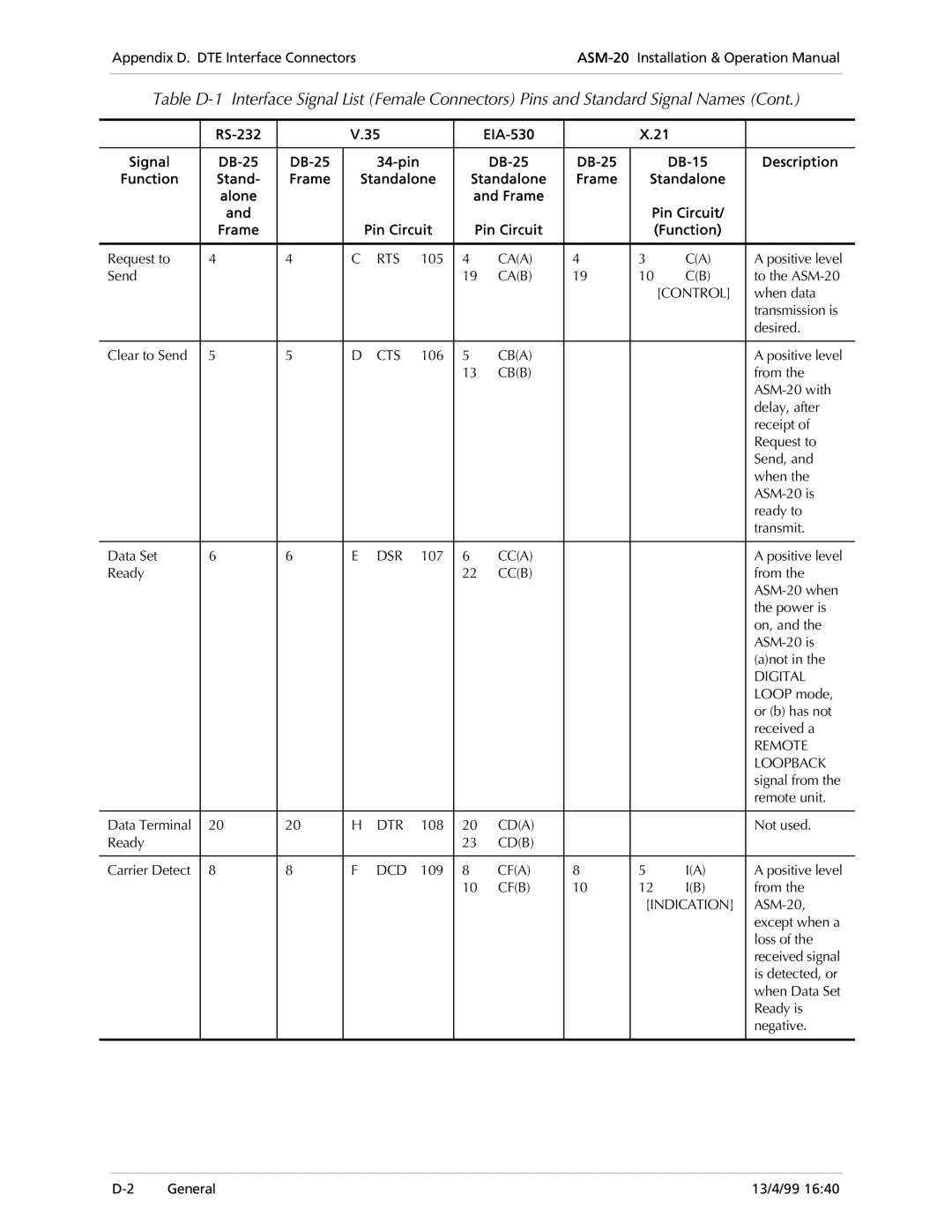 RAD Data comm ASM-20 operation manual Rts 