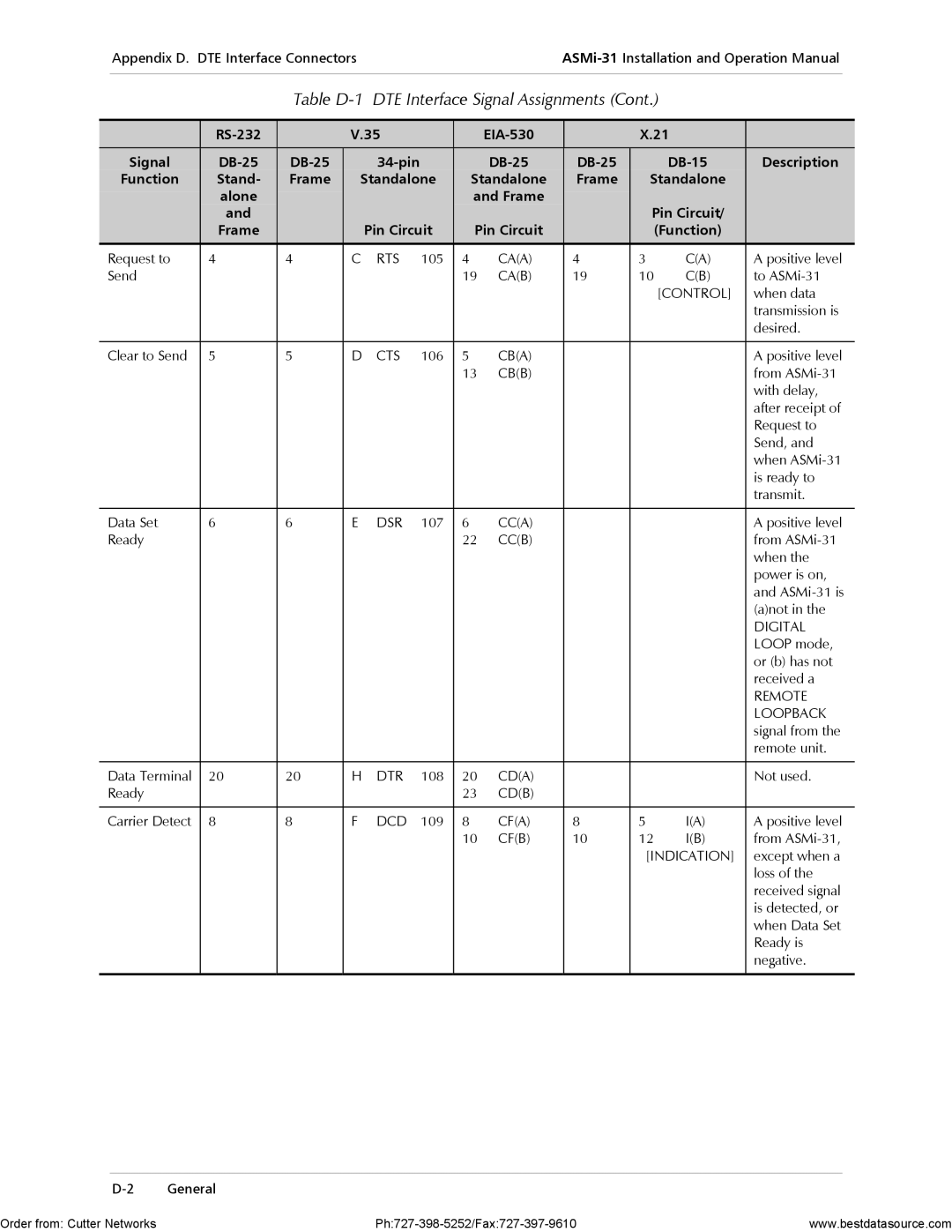 RAD Data comm ASMi-31 operation manual Table D-1 DTE Interface Signal Assignments 