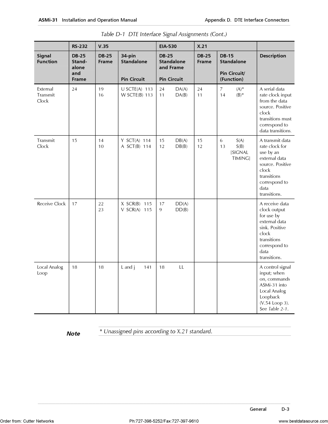 RAD Data comm ASMi-31 operation manual Unassigned pins according to X.21 standard 