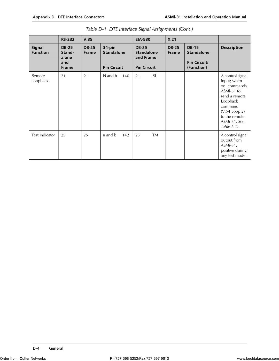 RAD Data comm ASMi-31 operation manual Table D-1 DTE Interface Signal Assignments 