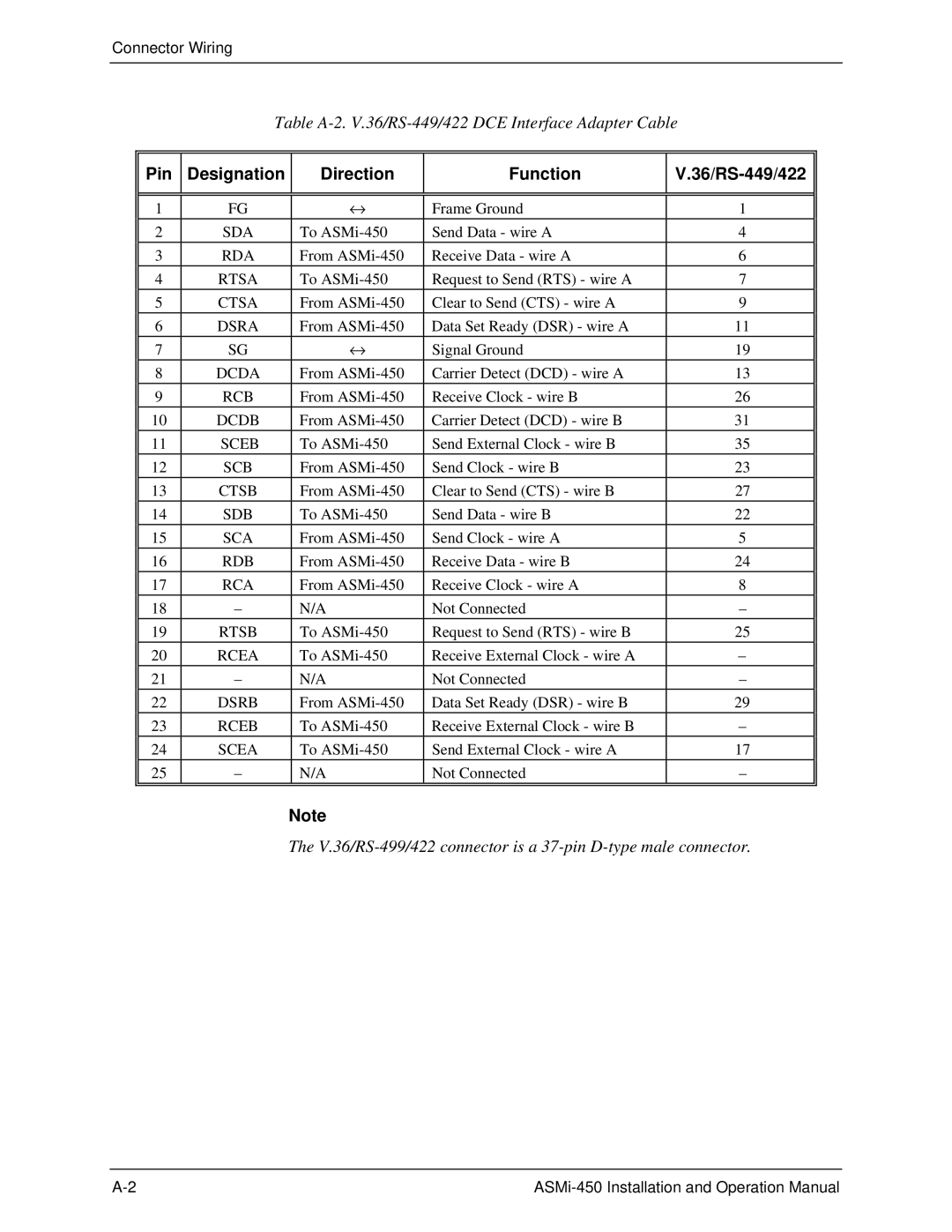 RAD Data comm ASMI-450 operation manual Pin Designation Direction Function 36/RS-449/422, Rcea, Rceb 