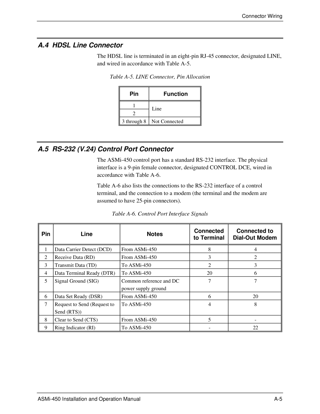 RAD Data comm ASMI-450 operation manual Hdsl Line Connector, RS-232 V.24 Control Port Connector, Pin Function 