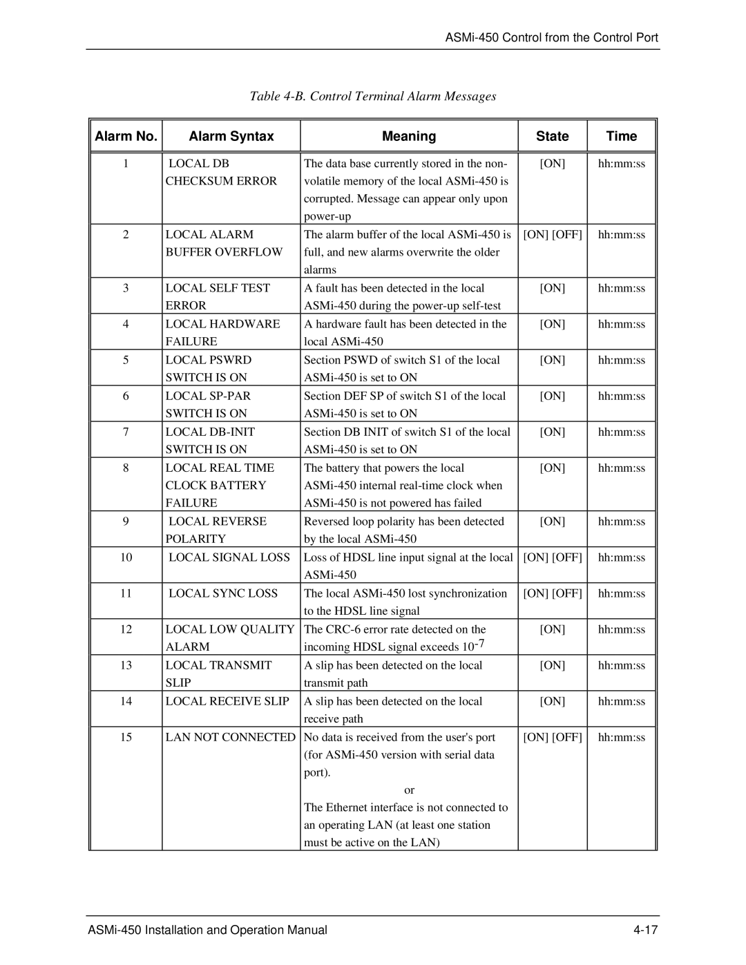 RAD Data comm ASMI-450 operation manual Alarm No Alarm Syntax Meaning State Time 