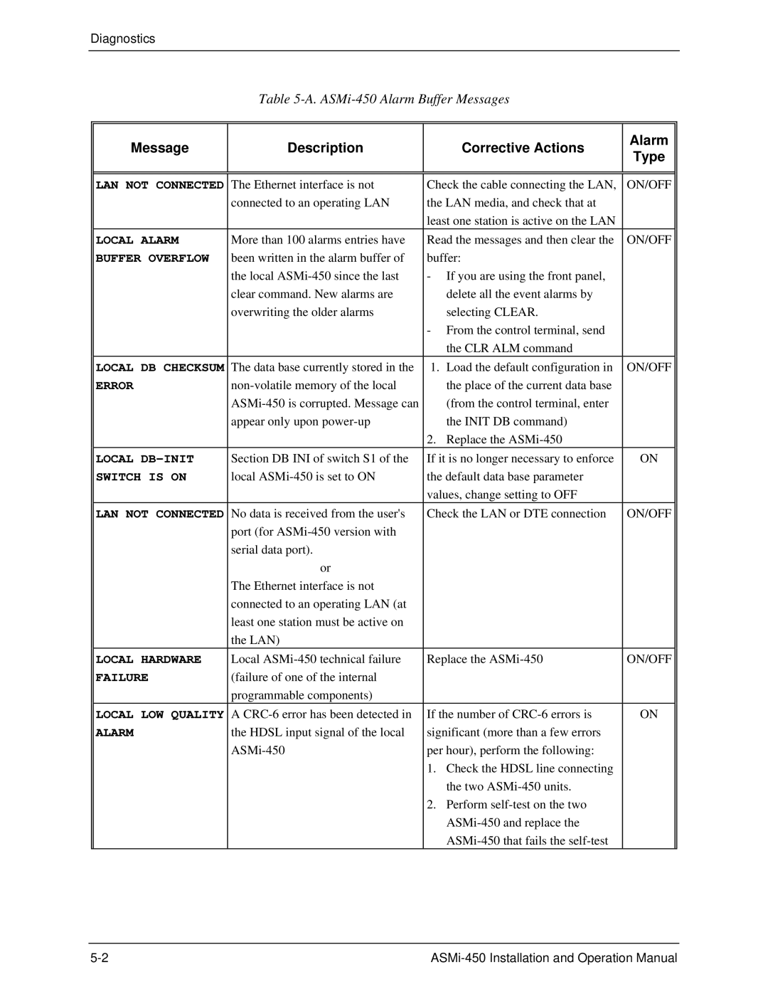 RAD Data comm ASMI-450 operation manual Message Description Corrective Actions Alarm, On/Off 