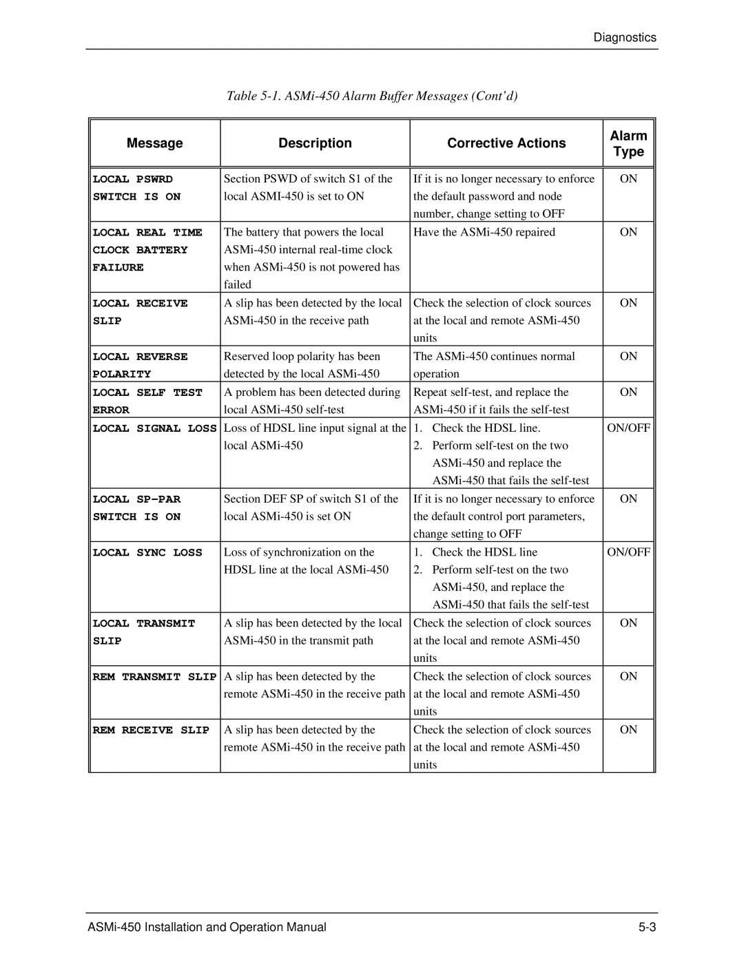 RAD Data comm ASMI-450 operation manual ASMi-450 Alarm Buffer Messages Cont’d 