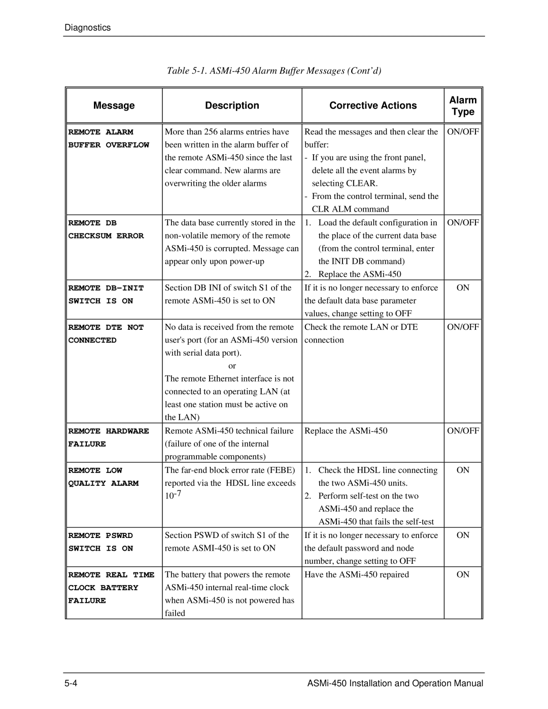 RAD Data comm ASMI-450 operation manual Remote Alarm 