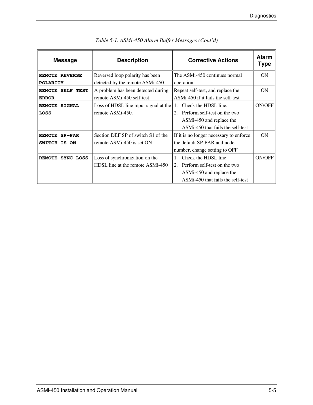 RAD Data comm ASMI-450 operation manual Remote Reverse 