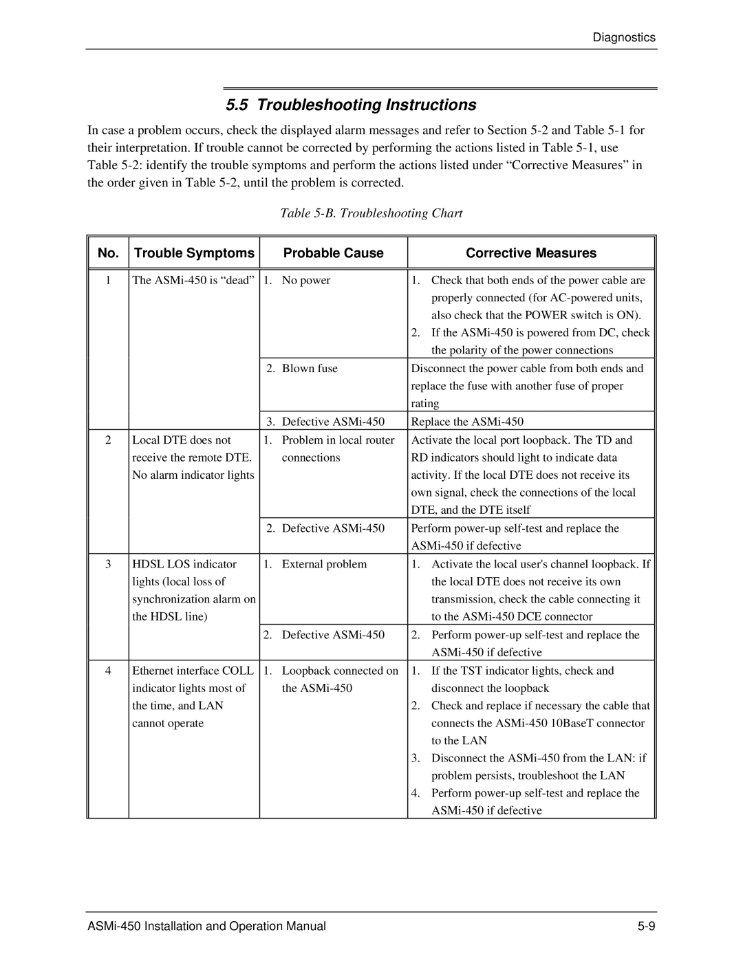 RAD Data comm ASMI-450 operation manual Troubleshooting Instructions, Trouble Symptoms Probable Cause Corrective Measures 