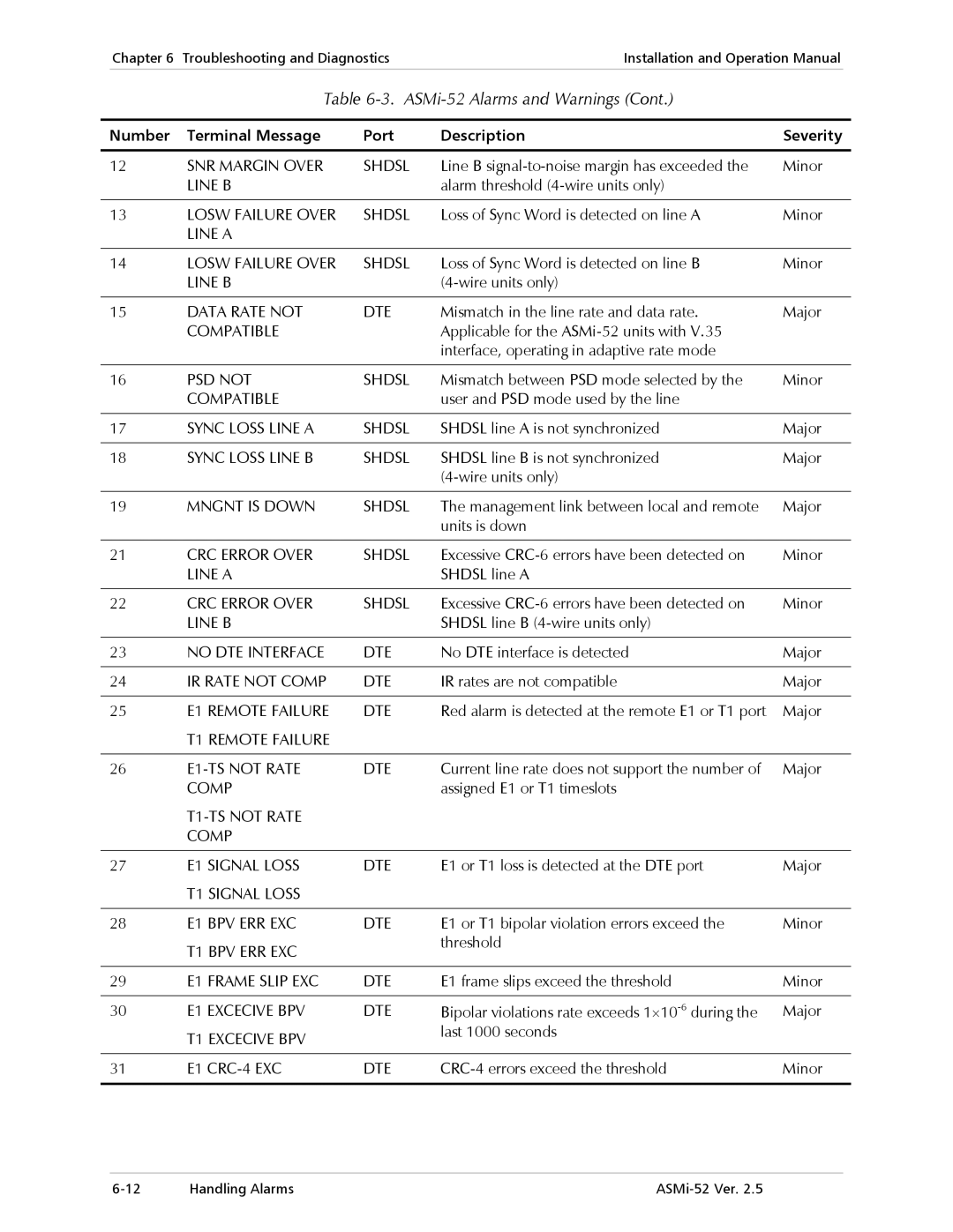 RAD Data comm ASMi-52 Line a Losw Failure Over Shdsl, Data Rate not DTE, Compatible, PSD not Shdsl, No DTE Interface 