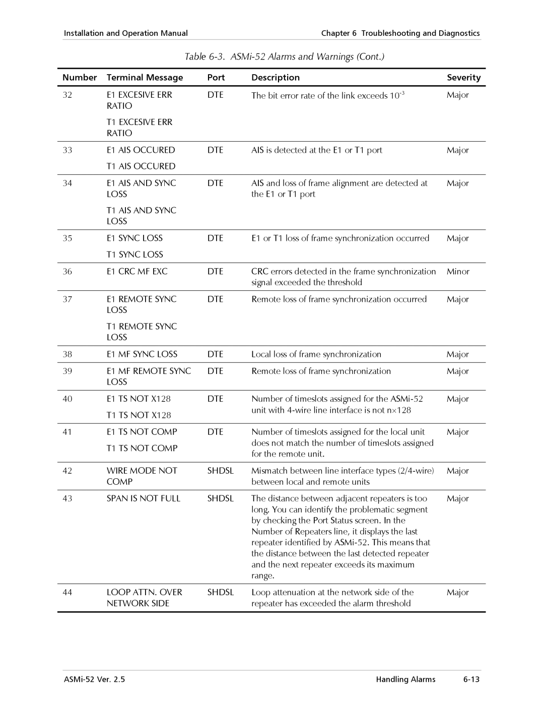 RAD Data comm ASMi-52 manual Excesive ERR DTE, Ratio T1 Excesive ERR AIS Occured DTE, T1 AIS Occured AIS and Sync DTE, Loss 