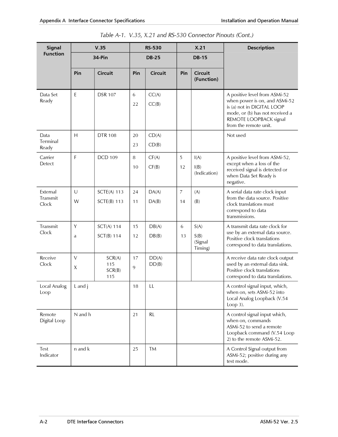 RAD Data comm ASMi-52 manual 35, X.21 and RS-530 Connector Pinouts, Description Function 34-Pin DB-25 DB-15 Circuit 