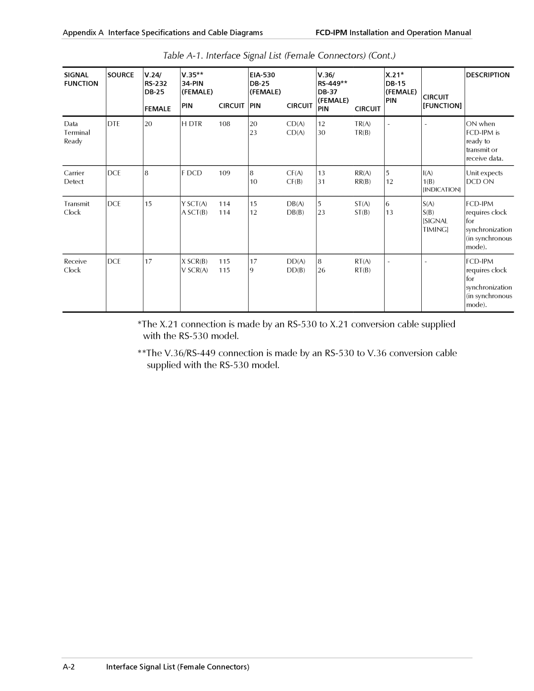 RAD Data comm E1/T1, Modular Access Device with Integrated Router operation manual Dte Dtr 