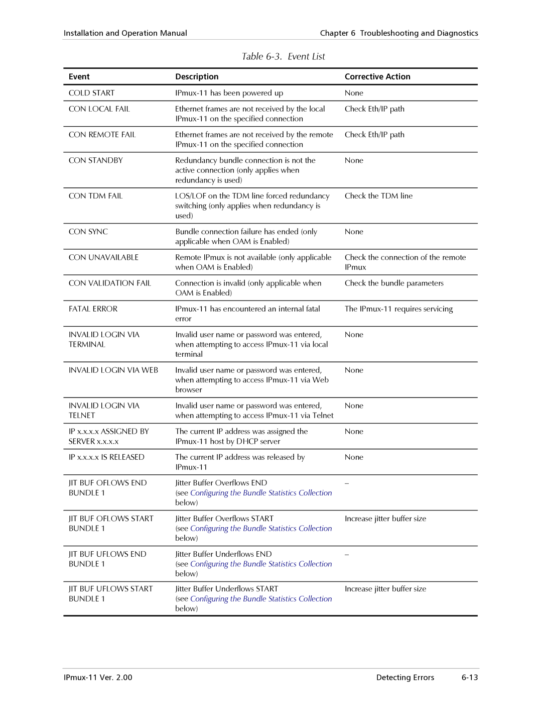 RAD Data comm IPmux-11 operation manual Event List, Event Description Corrective Action 