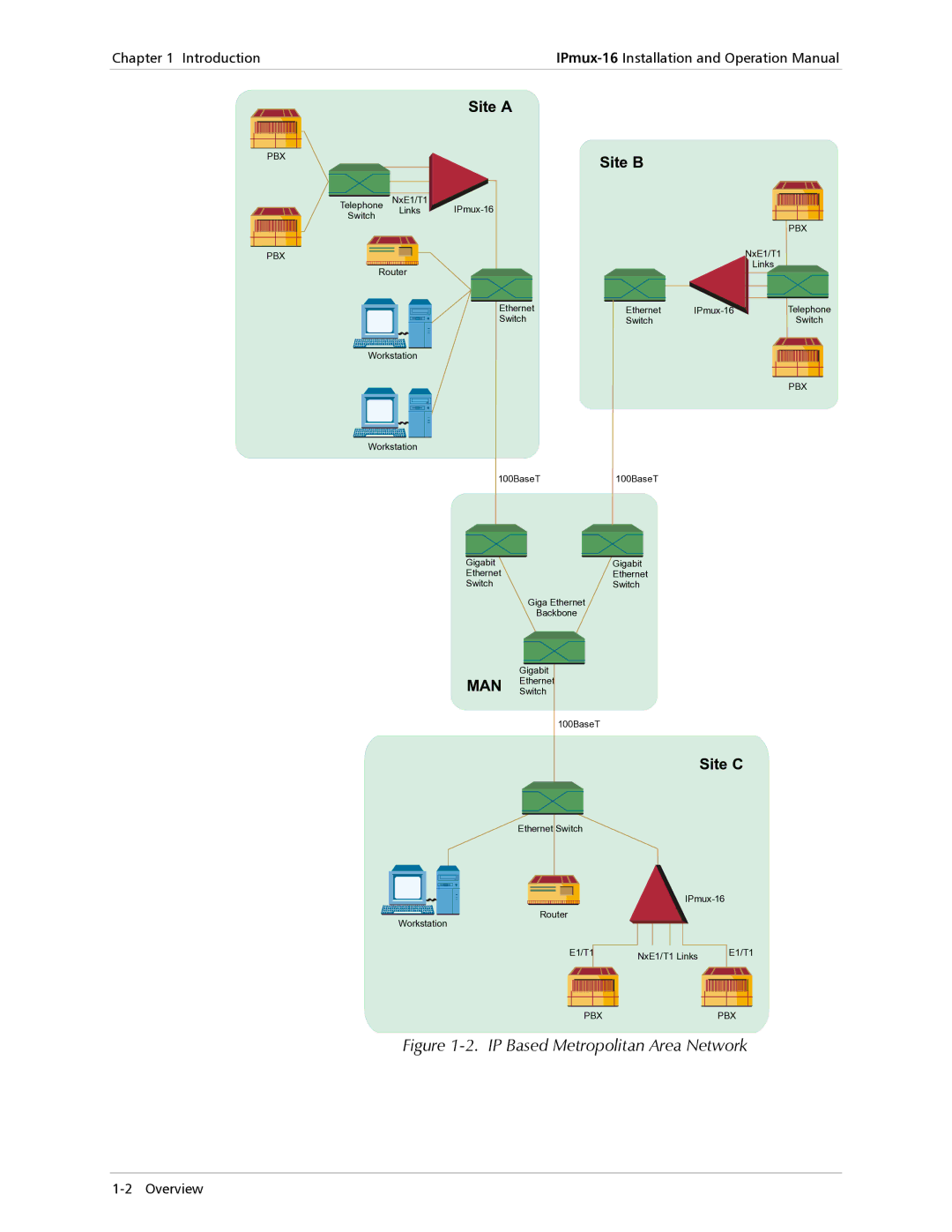 RAD Data comm IPmux-16 operation manual Site a, Site B, Site C 