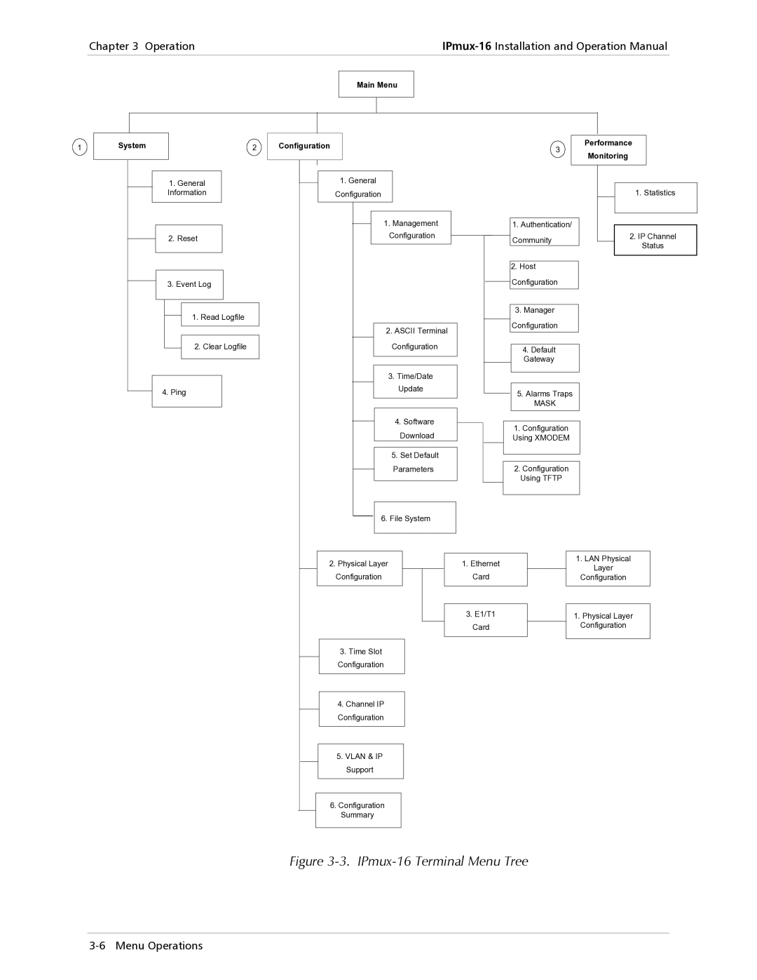 RAD Data comm operation manual IPmux-16 Terminal Menu Tree 