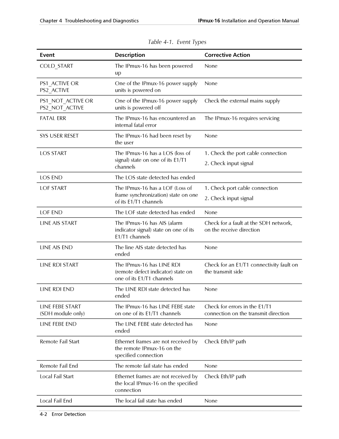 RAD Data comm IPmux-16 operation manual Event Types, Event Description Corrective Action 