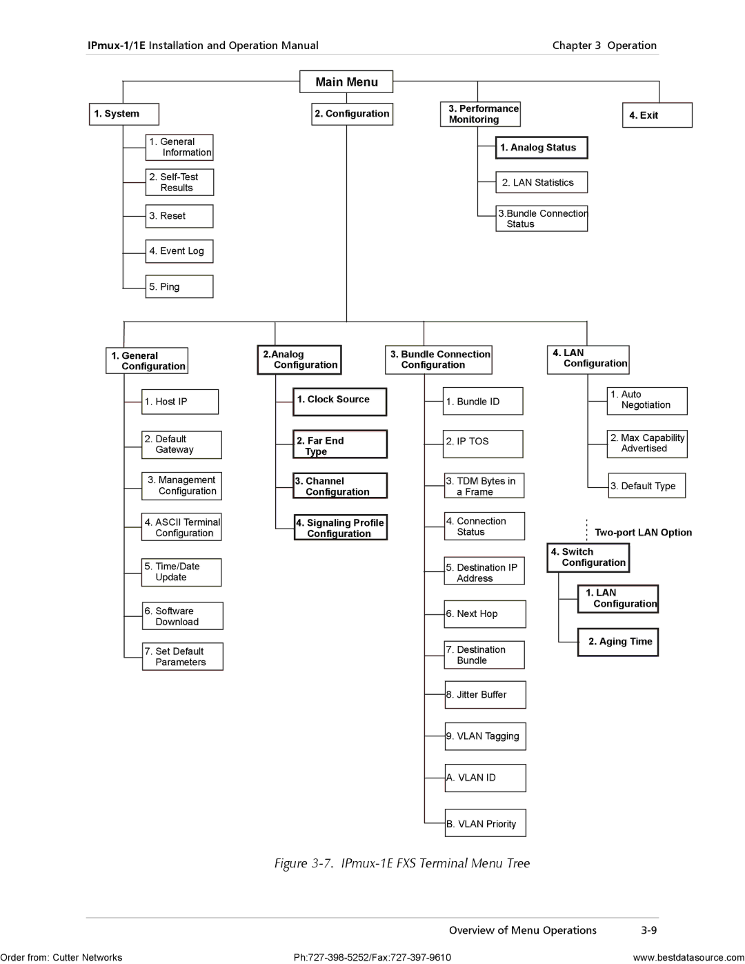 RAD Data comm operation manual IPmux-1E FXS Terminal Menu Tree 