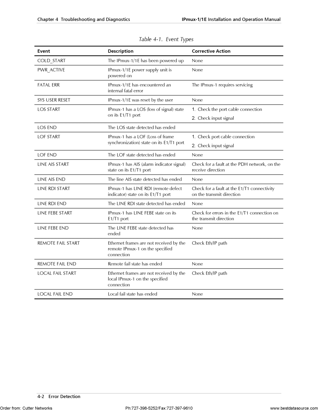 RAD Data comm IPmux-1E operation manual Event Types, Event Description Corrective Action 