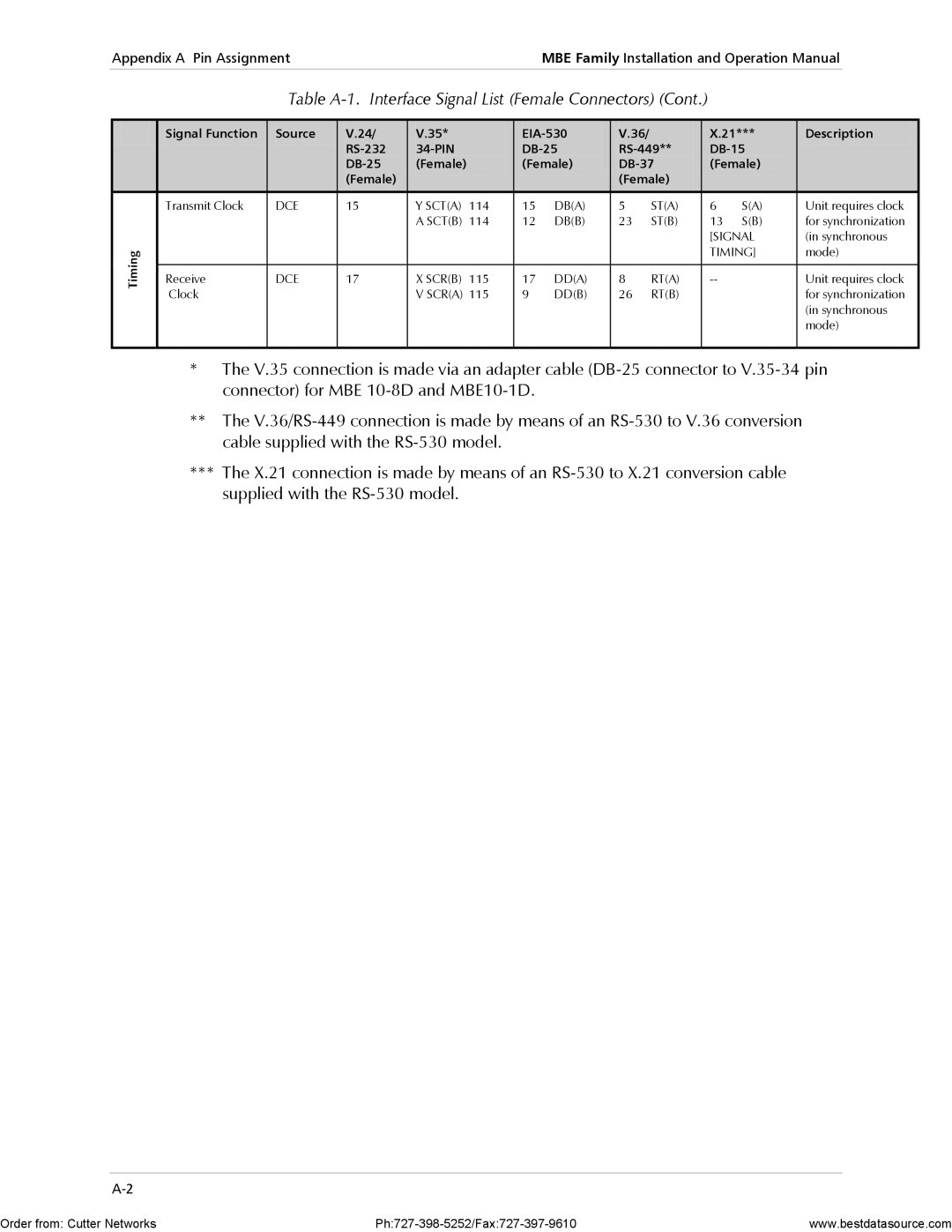 RAD Data comm MBE10-8D, MBE10-1D operation manual Female DB-37 