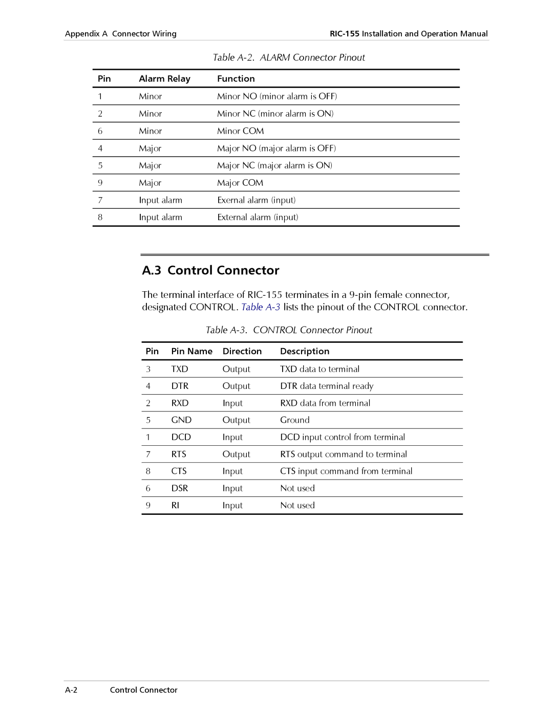 RAD Data comm RIC-155 Table A-2. Alarm Connector Pinout, Table A-3. Control Connector Pinout, Pin Alarm Relay Function 