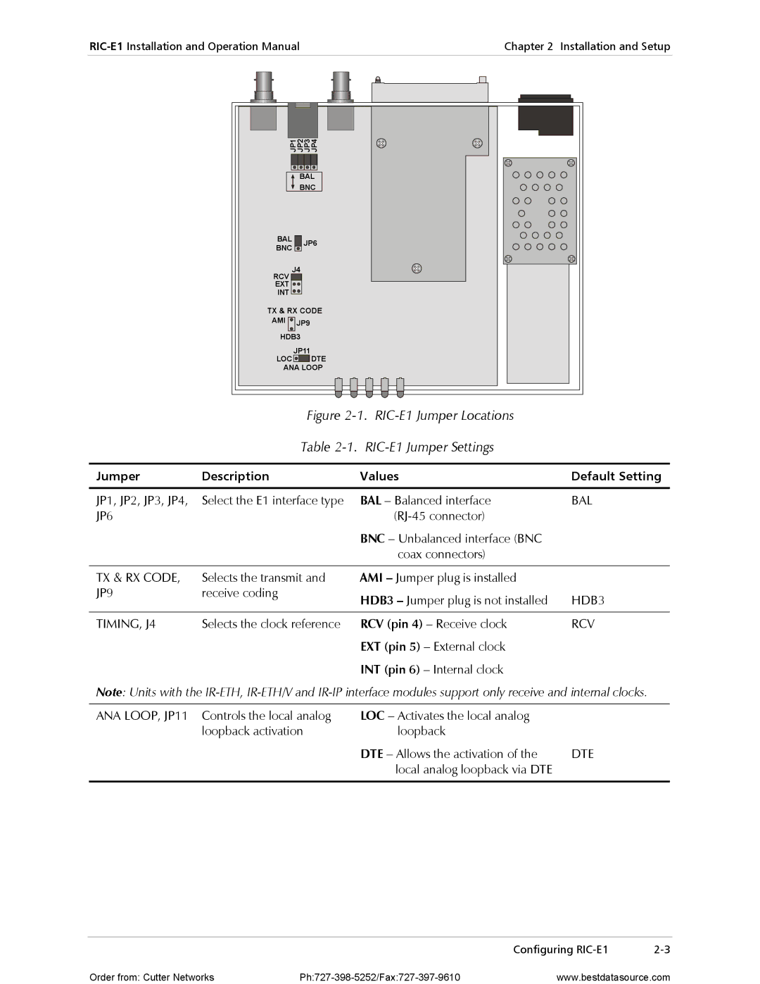 RAD Data comm operation manual RIC-E1 Jumper Locations RIC-E1 Jumper Settings 