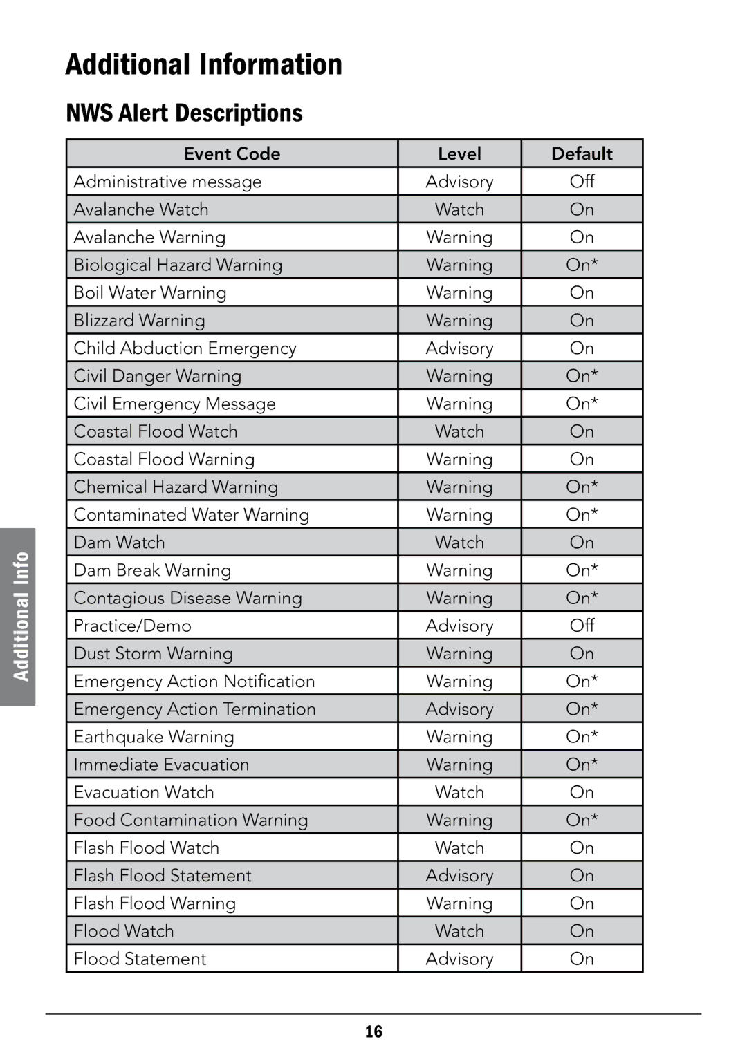 Radio Shack 12-519 manual Additional Information, NWS Alert Descriptions 