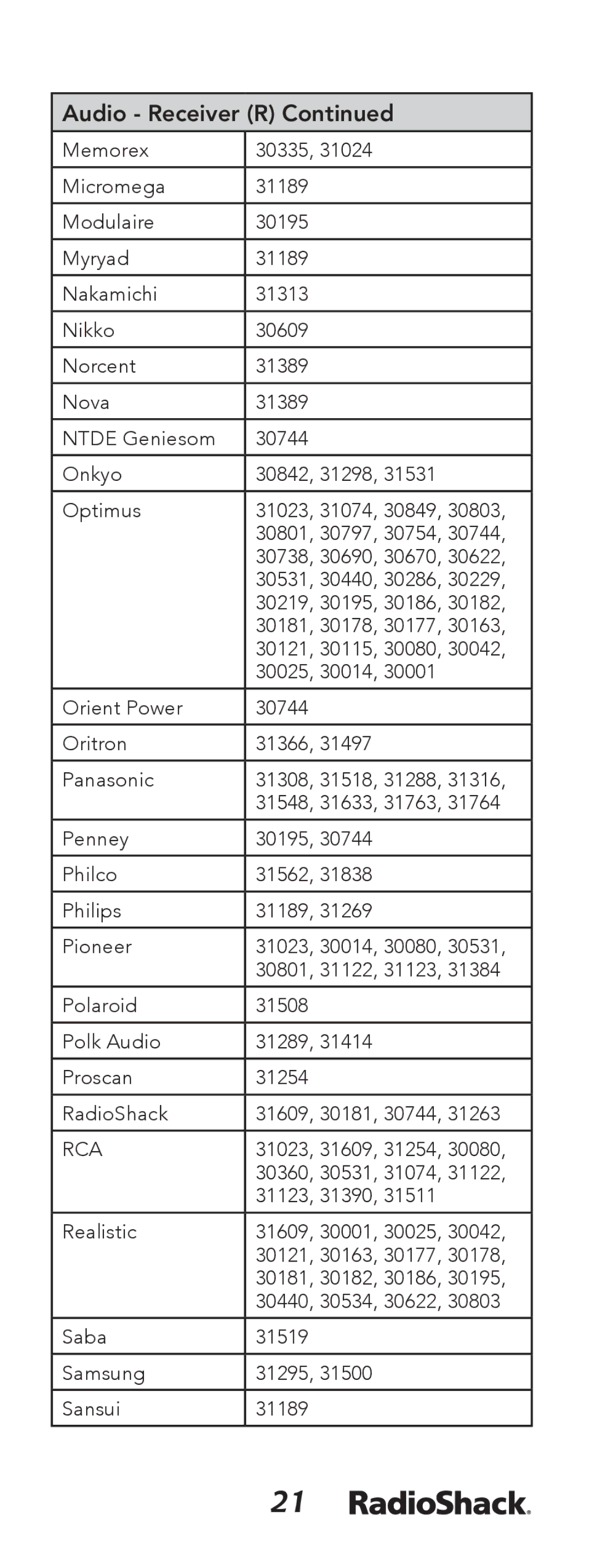 Radio Shack 15-133 manual 31023, 31609, 31254 