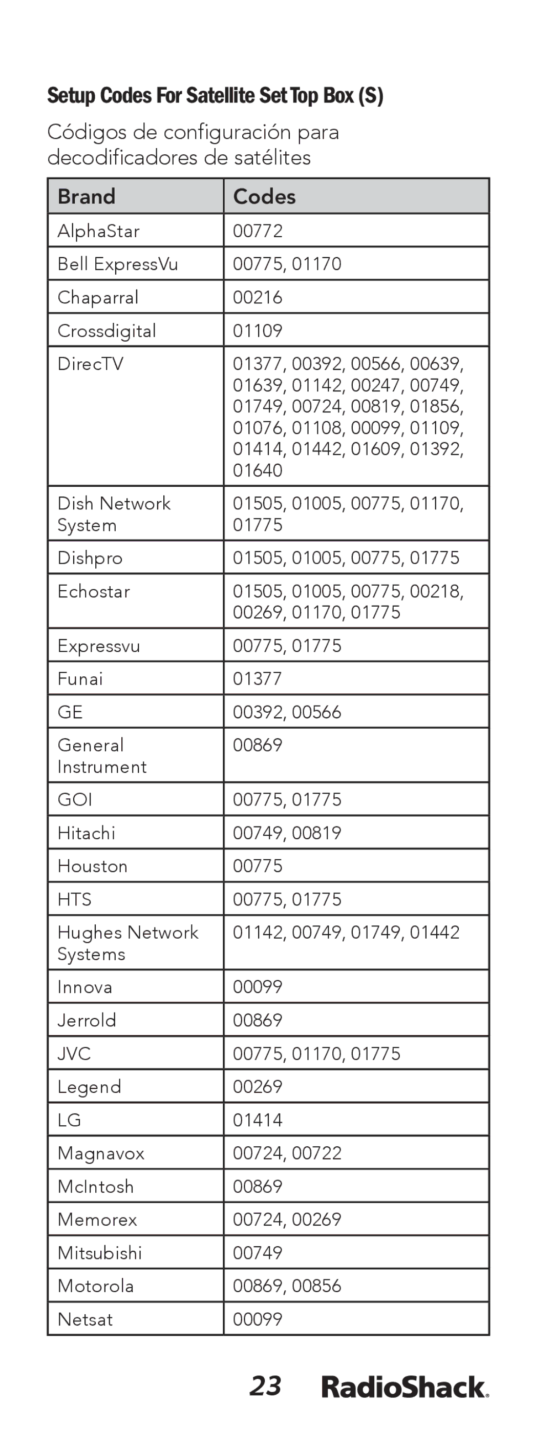 Radio Shack 15-133 manual Setup Codes For Satellite Set Top Box S, Goi, Hts 