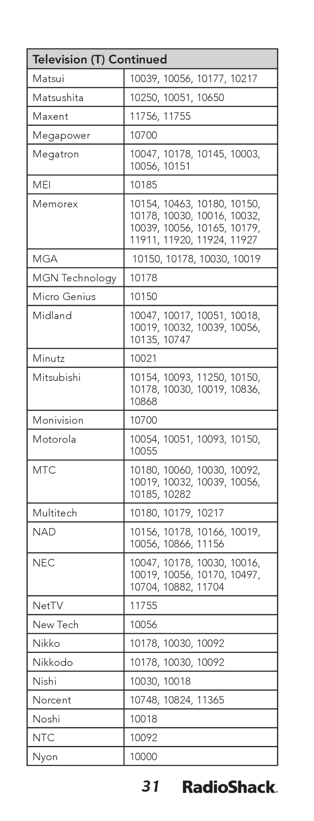 Radio Shack 15-133 manual Mei, Mga, Mtc, Nad, Nec, Ntc 