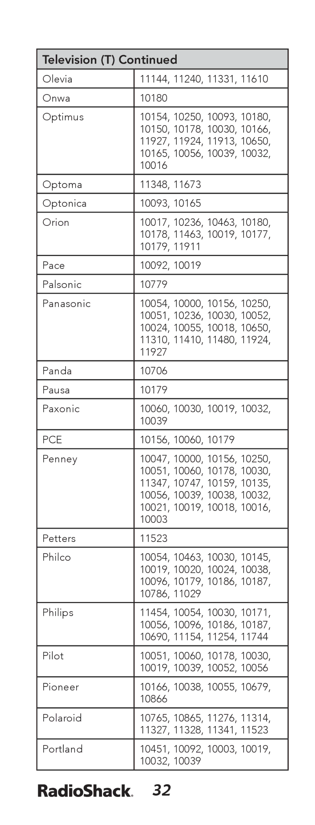 Radio Shack 15-133 manual Pce 